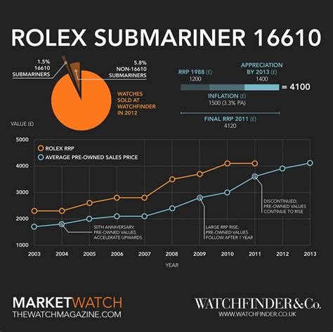 why are second hand rolex so expensive|Rolex submariner price increase chart.